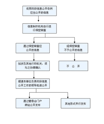 苏州工业园区管委会信息公开 苏州工业园区管委会