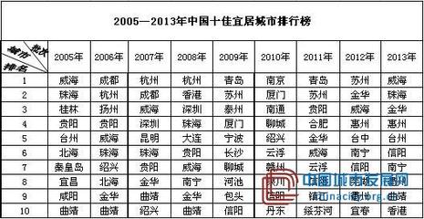 2013中国十佳宜居城市排行榜 2016中国十佳宜居城市