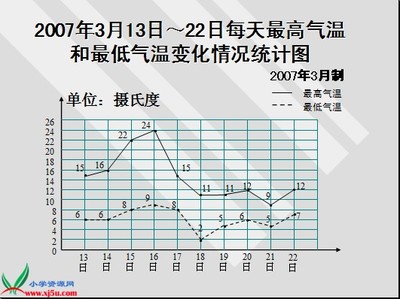 复式折线统计图教学反思 复式折线统计图反思