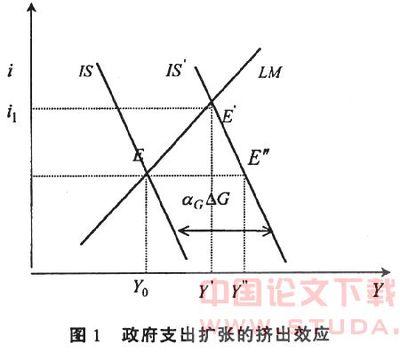 挤出效应 财政政策 挤出效应图解