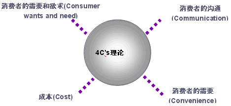 4C营销理论 4c营销理论案例分析