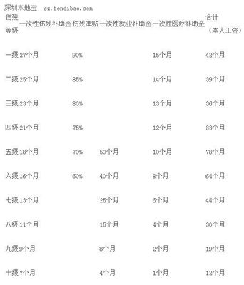 2015年深圳最新工伤赔偿标准 最新工伤赔偿标准