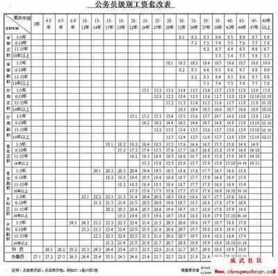 中国军队级别一览表( 公务员级别一览表