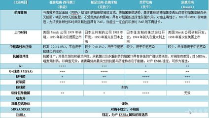 碳青霉烯类抗生素 碳青霉烯类抗生素对比