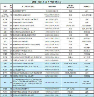 红色通缉令名单 红色通缉令100人名单