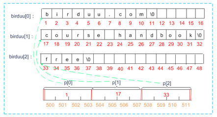 结构体数组名与指针区别 指向结构体数组的指针