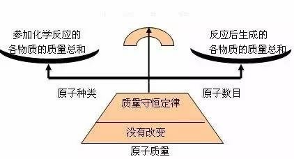 质量守恒定律的发现_云谁之思 质量守恒定律实验视频