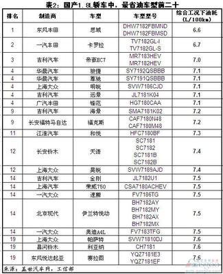 汽车油耗怎么算？（百公里耗油量） 奥迪q7一百公里耗油量