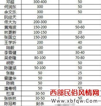 国内当红男明星片酬排行榜 韩国男明星片酬排行榜