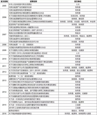 中国清洁能源发展的政策与技术环境分析 清洁能源政策