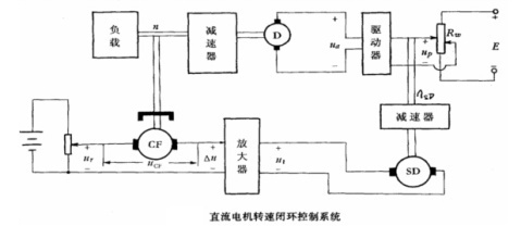 1、开环控制系统和闭环控制系统原理框图 液压系统 开环 闭环