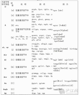 [英语]元音音素开头的单词 以元音音素开头的字母