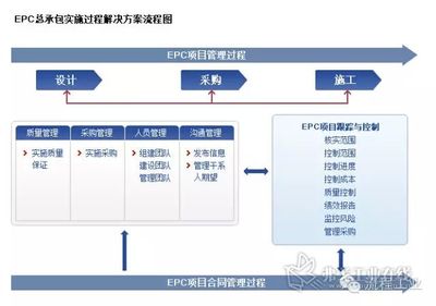 ZT：EPC、PM、CM、BOT各是什么意思？有什么区别