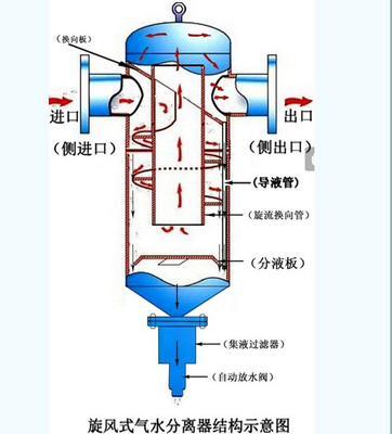 气液分离器的原理 旋液分离器原理