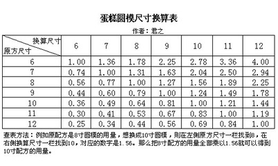 烘焙小贴士：蛋糕圆模尺寸换算表(附其他模具换算法)