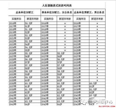 2015延迟退休年龄最新规定：退休年龄和退休工资新规定