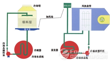 循环冷却水系统 循环水处理技术