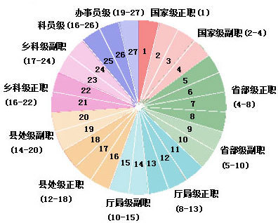 史上最全的中国公务员级别体系与福利体系（壹） 呆呆福利最全收集29v