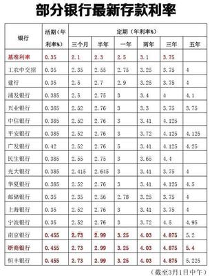 10万元定期存银行5年利息有多少... 一万元定期一年利息