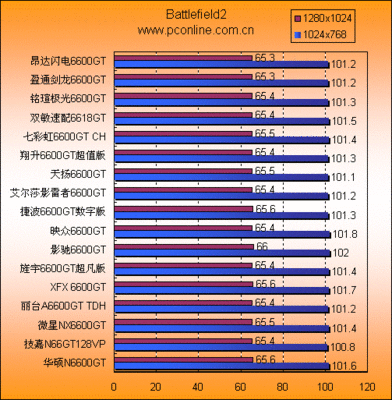 中端性价比之王:2005年17款6600GT AGP横向评测　[年度评测2005DI gtx1070横向评测