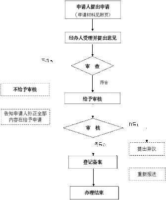 重大危险源应急预案 重大危险源备案