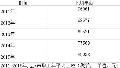 2011年度北京市职工社会平均工资-2012年4月公布 北京市职工月平均工资