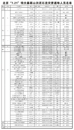 北京721特大暴雨遇难者名单 北京721暴雨遇难名单