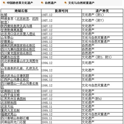 中国45处世界遗产名录(最新最全版) 朱文臣 代表遗产名录
