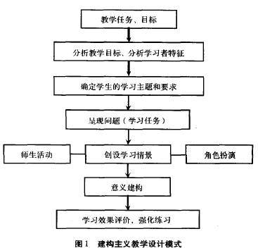 建构主义 建构主义对教学的启示