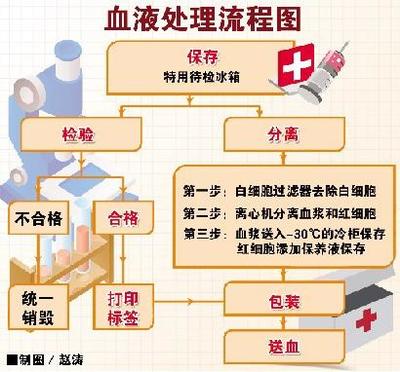 血液全项检查项目 血液生化检查项目