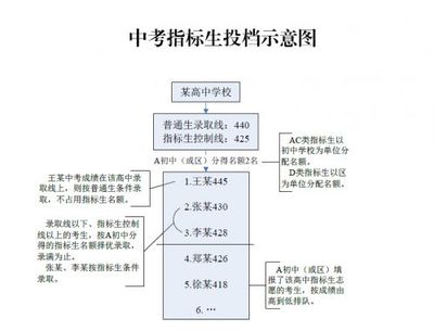 中考指标生什么意思？ 2016深圳中考指标生