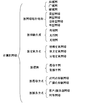 计算机网络的作用及其分类 计算机网络分类