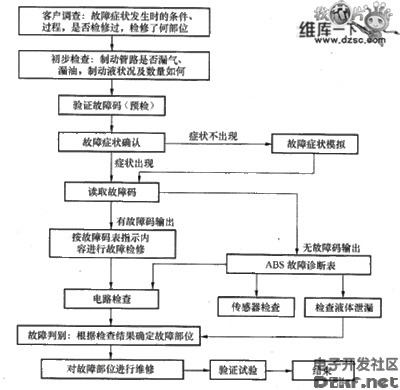 故障诊断的一般程序 故障诊断