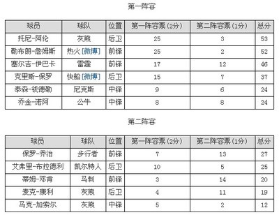 NBA官方2012-2013赛季的最佳防守阵容 nba最佳防守阵容