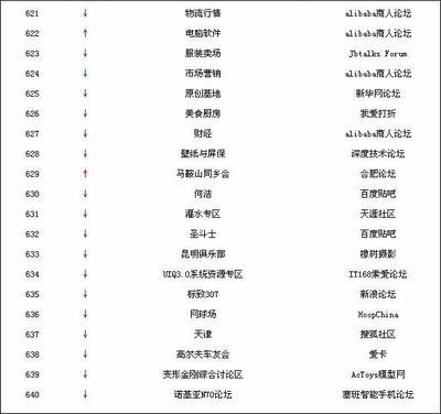 中文论坛排行榜 全球中文网站排行榜
