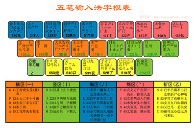 五笔字根口诀——拆字规则解说 五笔字根口诀