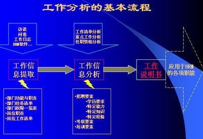 关于工作分析的方法 工作分析信息收集方法