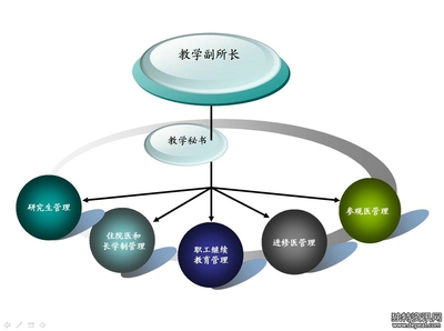 教学管理制度（五环节） 学校教学管理制度