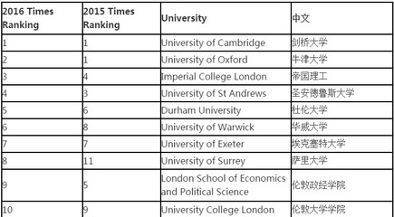2014年TIMES英国大学商学院排名 2017年英国times排名