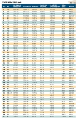哪些城市富裕：中国最富城市排行榜