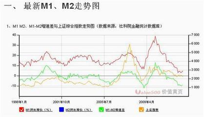 M1-M2同比与股市 m1 m2 股市