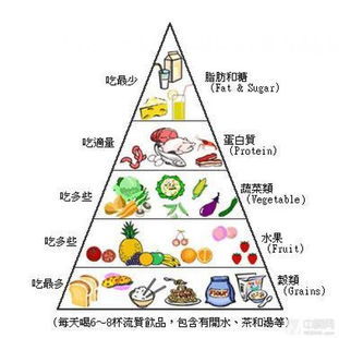 健康膳食金字塔 美国膳食金字塔