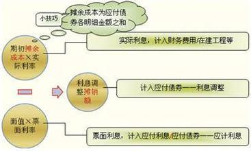 何谓摊余成本？如何计算摊余成本？ 摊余成本计算公式