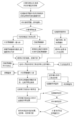 食品采购进货要求及查验内容 食品进货查验