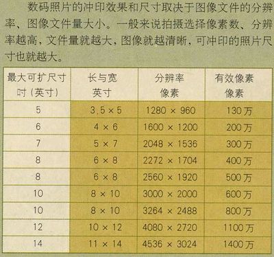 数码照片放大尺寸对照表 照片冲印尺寸对照表