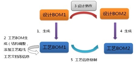 EBOM与PBOM以及多PBOM间的协同 pbom和mbom的区别