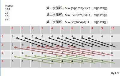 动态规划之背包问题 背包问题 动态规划