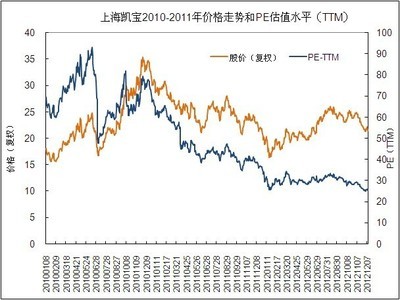 如何制作市盈率（TTM）图表 市盈率ttm