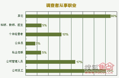 员工调查问卷分析报告 房地产调查分析报告