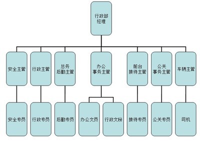 [转载]生产中心组织架构图/组织机构图模板 企业组织架构图模板